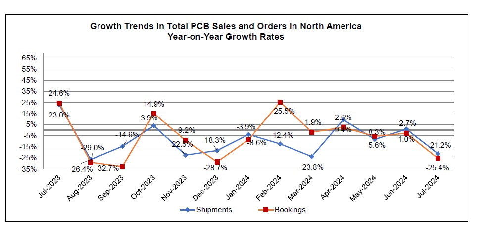 July 2024 PCB book to bill ratio chart 2